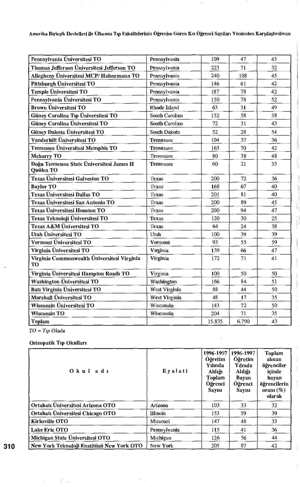 Pennsylvania 187 78 42 Pennsylvania Üniversitesi TO Pennsylvania 150 78 52 Brown Üniversitesi TO Rhode Island 63 31 49 Güney Carolina Tıp Üniversitesi TO South Carolina 152 58 38 Güney Carolina