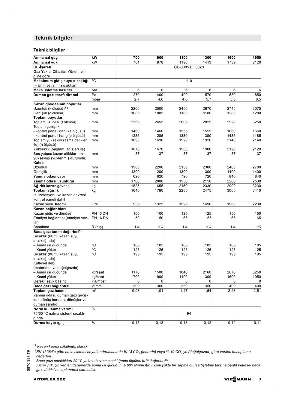 işletme basıncı bar 6 6 6 6 6 6 Duman gazı tarafı direnci Pa 270 460 400 570 530 850 mbar 2,7 4,6 4,0 5,7 5,3 8,5 Kazan gövdesinin boyutları Uzunluk (k ölçüsü)* 1 mm 2200 2500 2450 2670 2745 3075