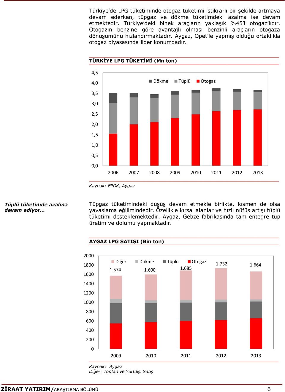 Aygaz, Opet le yapmış olduğu ortaklıkla otogaz piyasasında lider konumdadır.