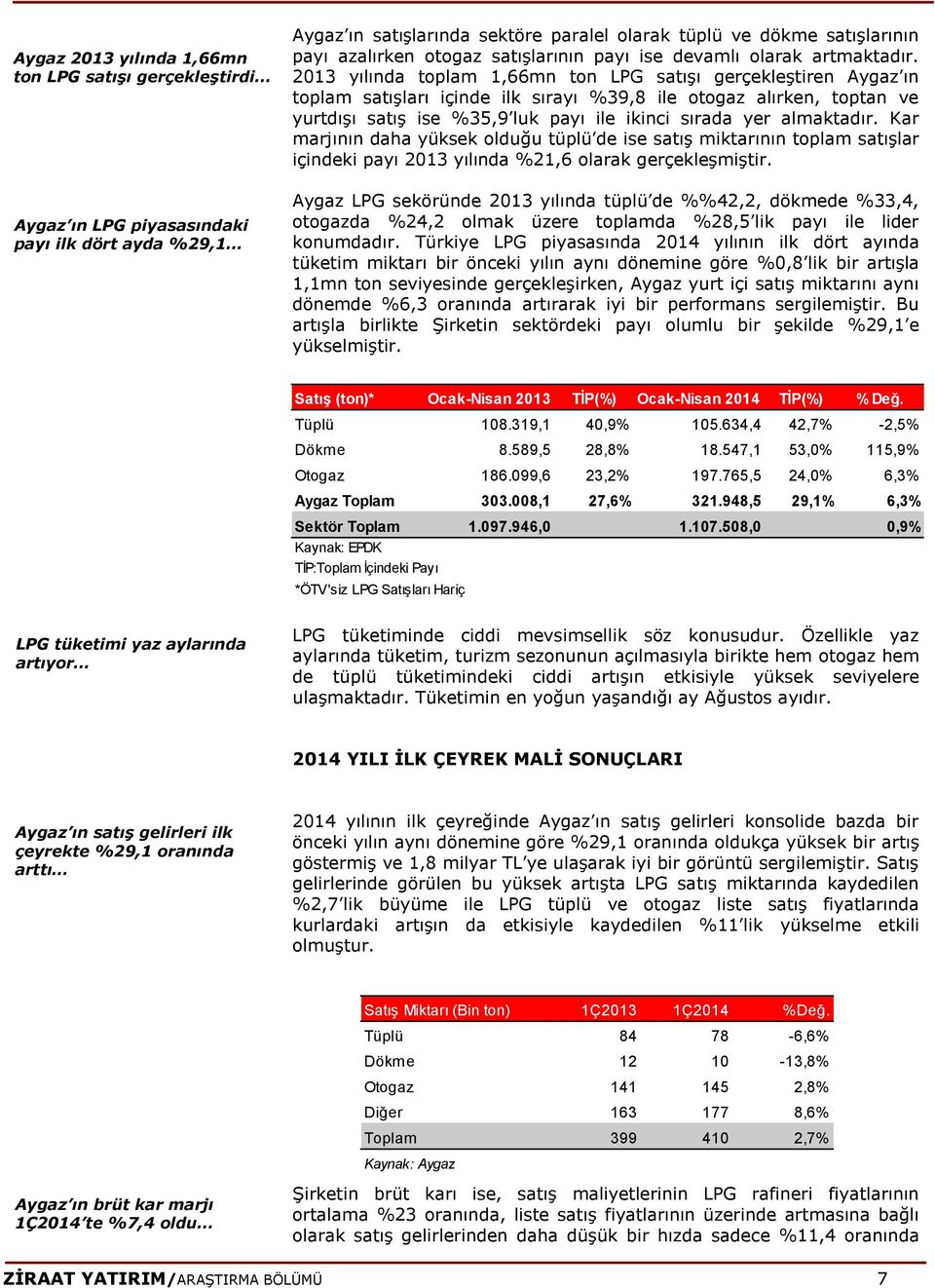 2013 yılında toplam 1,66mn ton LPG satışı gerçekleştiren Aygaz ın toplam satışları içinde ilk sırayı %39,8 ile otogaz alırken, toptan ve yurtdışı satış ise %35,9 luk payı ile ikinci sırada yer