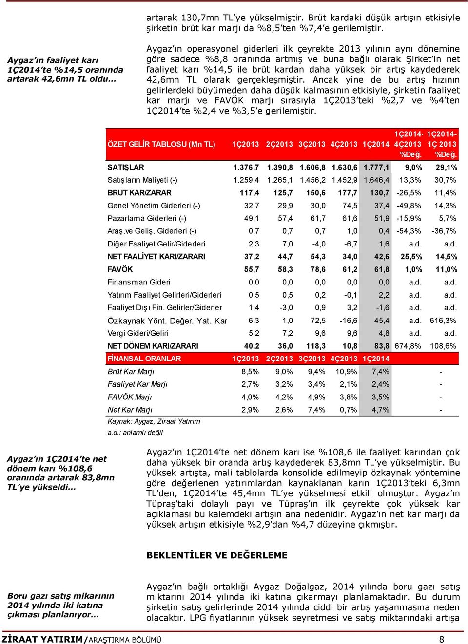 Şirket in net faaliyet karı %14,5 ile brüt kardan daha yüksek bir artış kaydederek 42,6mn TL olarak gerçekleşmiştir.