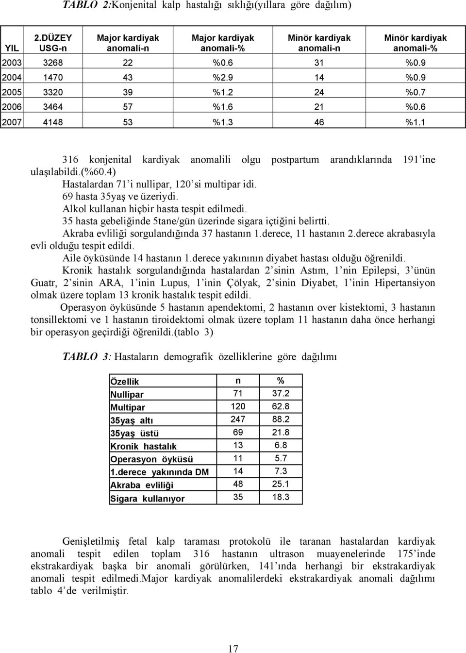 (%60.4) Hastalardan 71 i nullipar, 120 si multipar idi. 69 hasta 35yaş ve üzeriydi. Alkol kullanan hiçbir hasta tespit edilmedi. 35 hasta gebeliğinde 5tane/gün üzerinde sigara içtiğini belirtti.