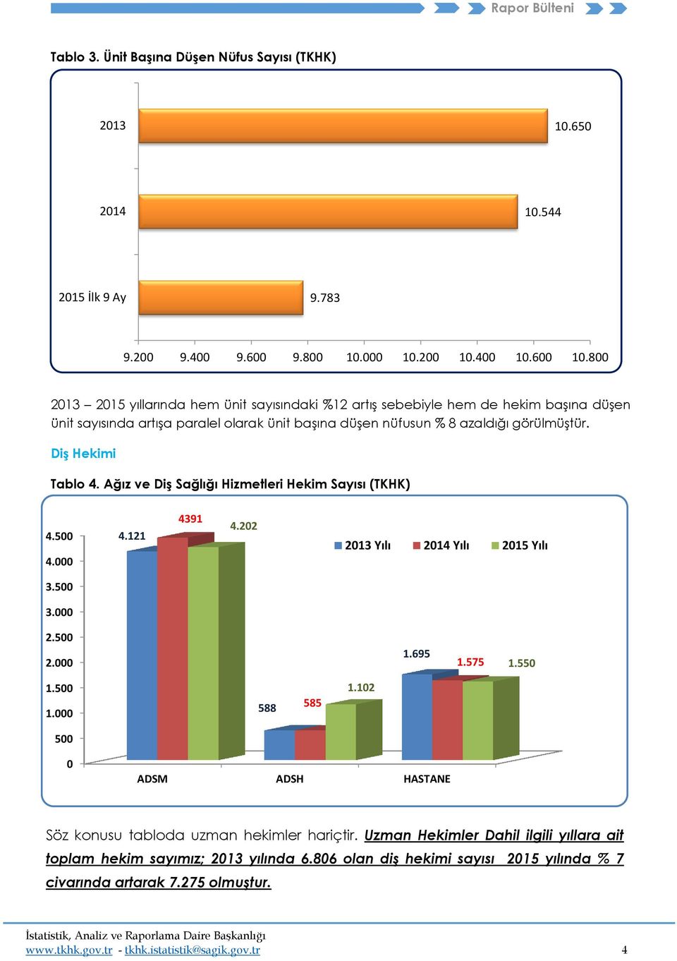 Diş Hekimi Tablo 4. Ağız ve Diş Sağlığı Hizmetleri Hekim Sayısı (TKHK) 4.500 4.000 4.1 4391 4.2 13 Yılı 14 Yılı Yılı 3.500 3.000 2.500 2.000 1.695 1.575 1.550 1.500 1.000 588 585 1.