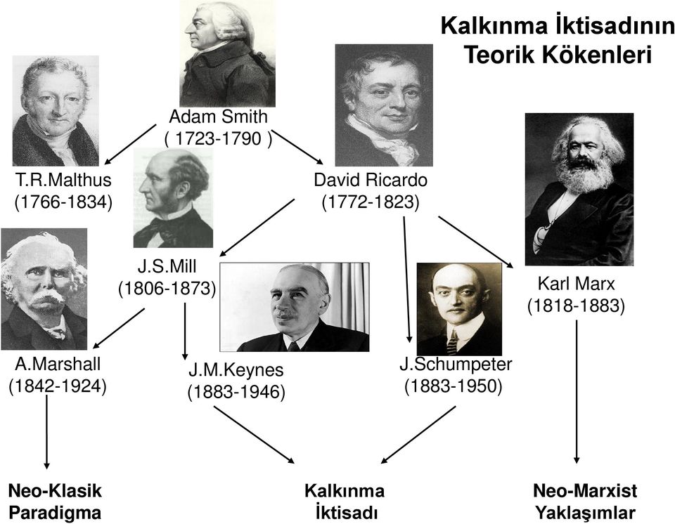 Mill (1806-1873) Karl Marx (1818-1883) A.Marshall (1842-1924) J.M.Keynes (1883-1946) J.