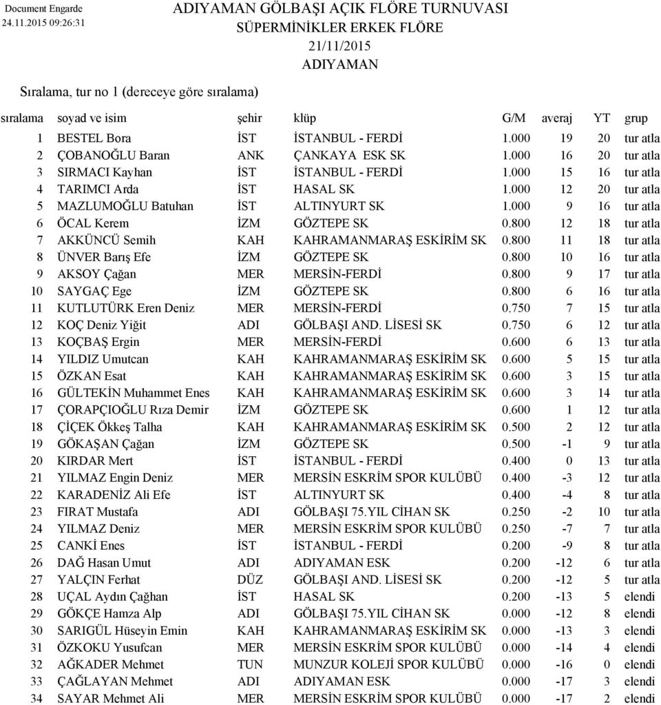 800 12 18 tur atla 7 AKKÜNCÜ Semih KAH KAHRAMANMARAŞ ESKİRİM SK 0.800 11 18 tur atla 8 İZM GÖZTEPE SK 0.800 10 16 tur atla 9 AKSOY Çağan MER MERSİN-FERDİ 0.
