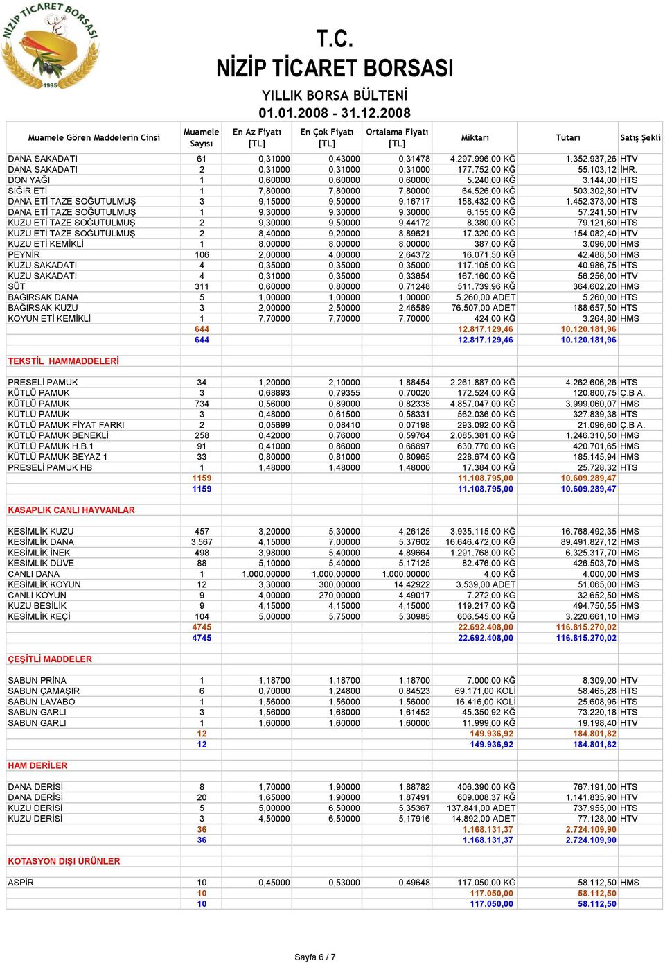 373,00 HTS DANA ETİ TAZE SOĞUTULMUŞ 1 9,30000 9,30000 9,30000 6.155,00 KĞ 57.241,50 HTV KUZU ETİ TAZE SOĞUTULMUŞ 2 9,30000 9,50000 9,44172 8.380,00 KĞ 79.