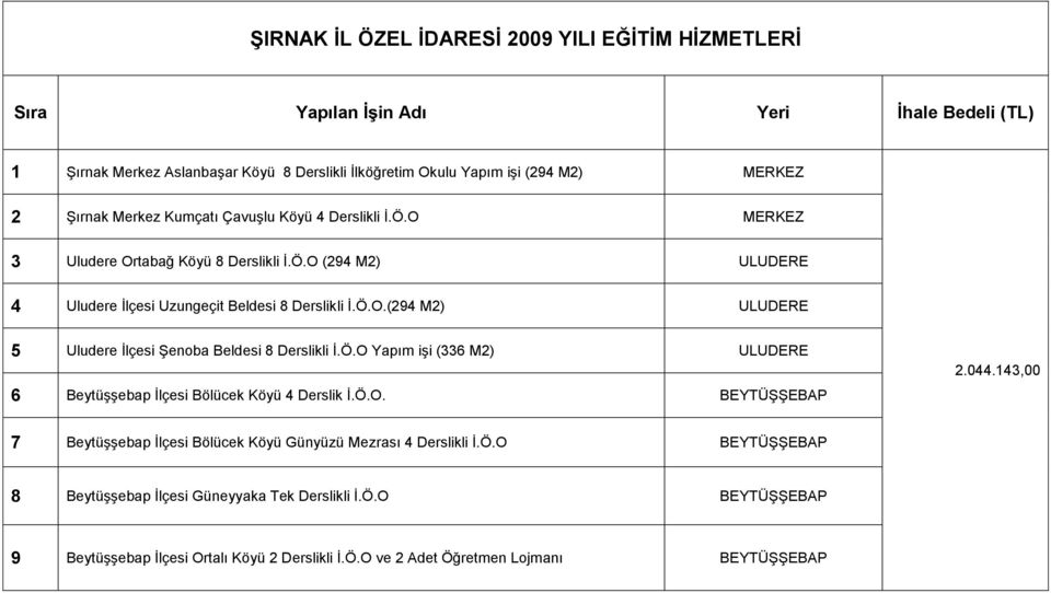 Ö.O Yapım (336 M2) ULUDERE 6 Beytüşşebap İlçesi Bölücek Köyü 4 Derslik İ.Ö.O. BEYTÜŞŞEBAP 2.044.143,00 7 Beytüşşebap İlçesi Bölücek Köyü Günyüzü Mezrası 4 Derslikli İ.Ö.O BEYTÜŞŞEBAP 8 Beytüşşebap İlçesi Güneyyaka Tek Derslikli İ.