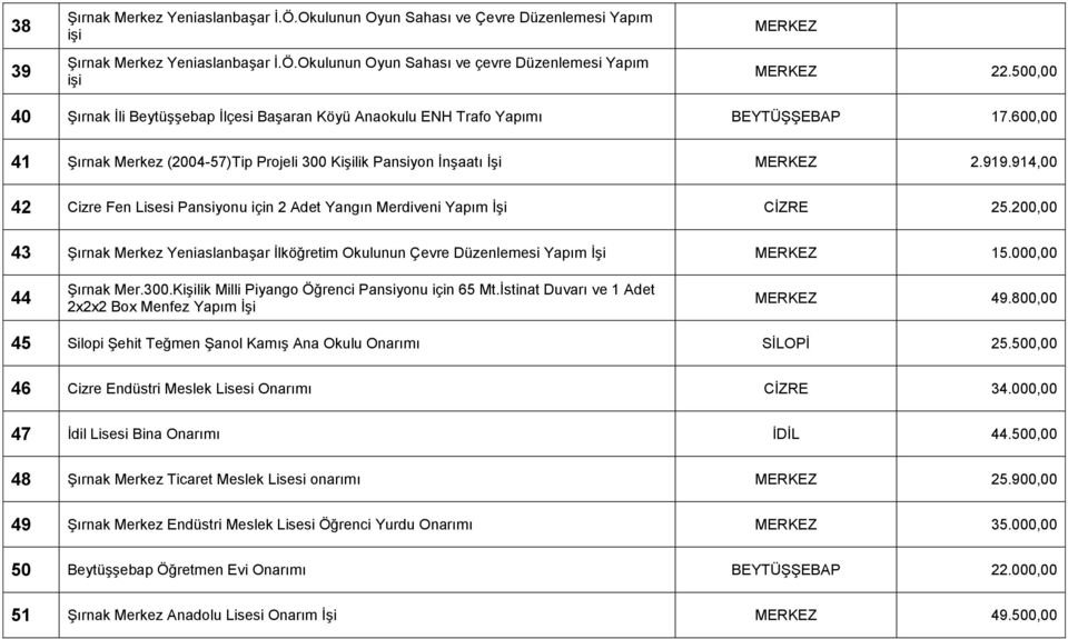 914,00 42 Cizre Fen Lisesi Pansiyonu için 2 Adet Yangın Merdiveni Yapım İşi CİZRE 25.200,00 43 Şırnak Merkez Yeniaslanbaşar İlköğretim Okulunun Çevre Düzenlemesi Yapım İşi MERKEZ 15.