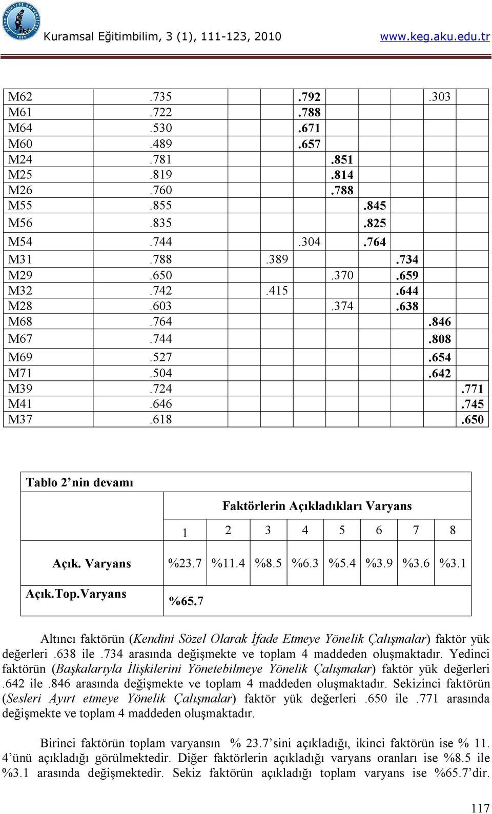 Top.Varyans %65.7 Altıncı faktörün (Kendini Sözel Olarak İfade Etmeye Yönelik Çalışmalar) faktör yük değerleri.638 ile.734 arasında değişmekte ve toplam 4 maddeden oluşmaktadır.