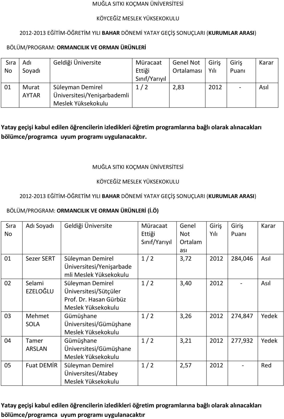 Ö) 01 Sezer SERT Süleyman Demirel Üniversitesi/Yenişarbade mli 02 Selami EZELOĞLU 03 Mehmet SOLA 04 Tamer ARSLAN Süleyman Demirel Üniversitesi/Sütçüler Prof. Dr.