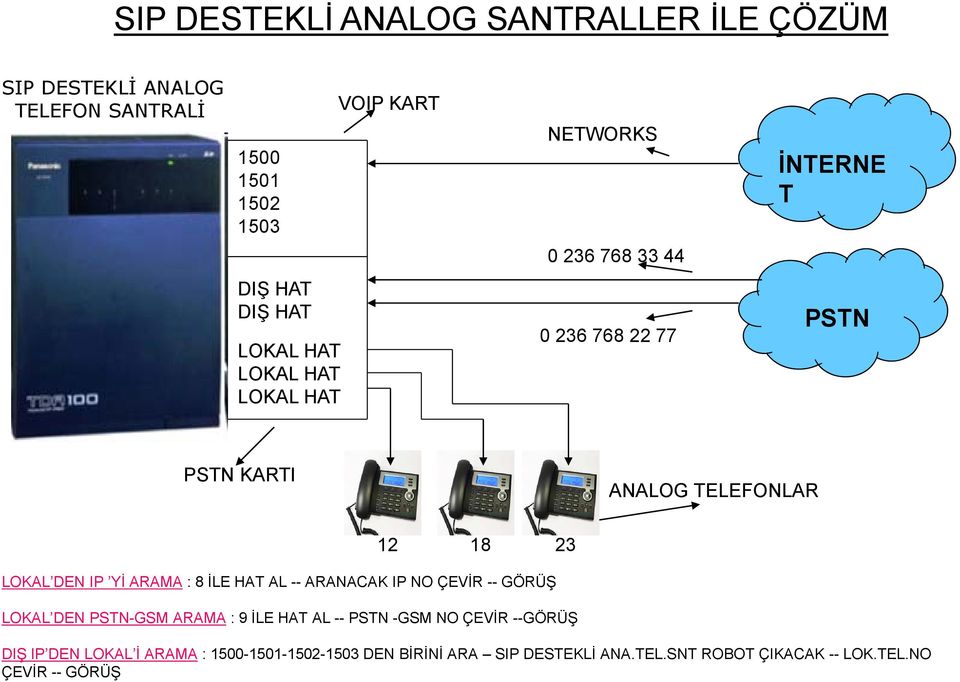 IP Yİ ARAMA : 8 İLE HAT AL -- ARANACAK IP NO ÇEVİR -- GÖRÜŞŞ LOKAL DEN PSTN-GSM ARAMA : 9 İLE HAT AL -- PSTN -GSM NO ÇEVİR