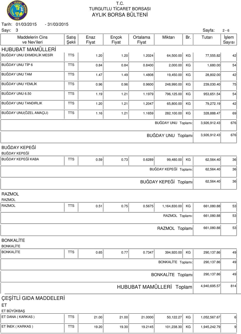 19 42 (ÖZEL AMAÇLI) TTS 1.16 1.21 1.1659 282,100.00 KG 28,888.47 69 ı:,926,912.4 676 ı,926,912.4 676 KABA TTS 0.59 0.7 0.6289 99,480.00 KG 62,564.40 6 ı: 62,564.40 6 ı 62,564.40 6 TTS 0.51 0.75 0.