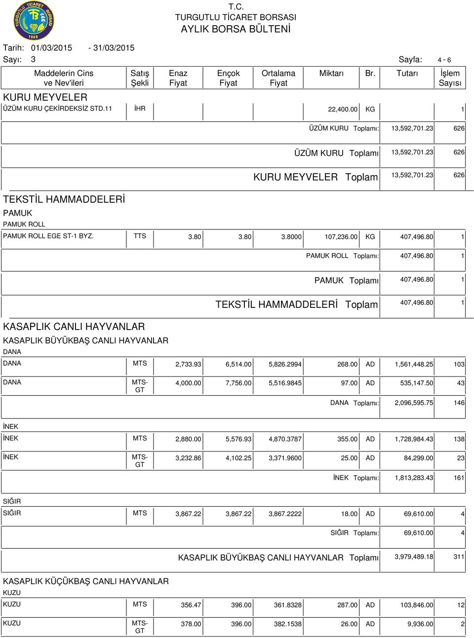 80 1 KASAPLIK CANLI HAYVANLAR KASAPLIK BÜYÜKBAŞ CANLI HAYVANLAR SIĞIR SIĞIR MTS,867.22,867.22,867.2222 18.00 AD 69,610.00 4 SIĞIR ı: 69,610.00 4 KASAPLIK BÜYÜKBAŞ CANLI HAYVANLAR ı,979,489.