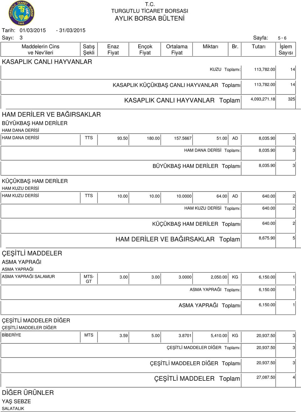 90 KÜÇÜKBAŞ HAM DERİLER HAM KUZU DERİSİ HAM KUZU DERİSİ TTS 10.00 10.00 10.0000 64.00 AD 640.00 2 HAM KUZU DERİSİ ı: 640.00 2 KÜÇÜKBAŞ HAM DERİLER ı 640.00 2 HAM DERİLER VE BAĞIRSAKLAR 8,675.