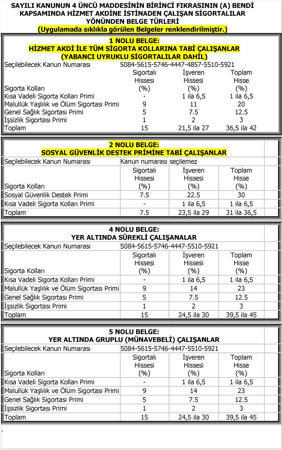 ) 1 NOLU BELGE: HİZMET AKDİ İLE TÜM SİGORTA KOLLARINA TABİ (YABANCI UYRUKLU SİGORTALILAR DAHİL) Kısa Vadeli Primi - 1 ila 6,5 1 ila 6,5 15 21,5 ila 27 36,5 ila 42 2 NOLU BELGE: SOSYAL