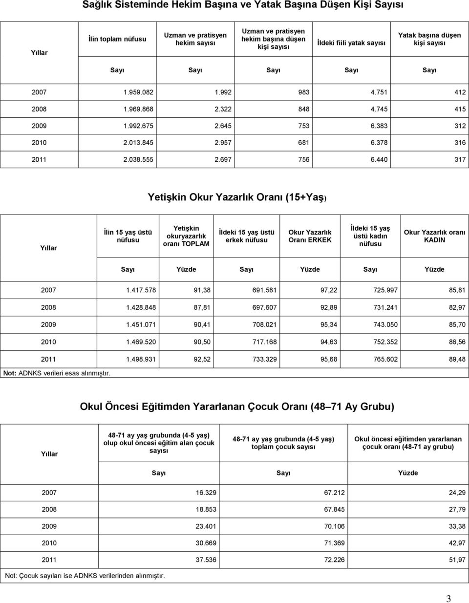 440 317 Yetişkin Okur Yazarlık Oranı (15+Yaş) İlin 15 yaş üstü Yetişkin okuryazarlık İldeki 15 yaş üstü erkek Okur Yazarlık Oranı İldeki 15 yaş üstü kadın Okur Yazarlık Sayı Yüzde Sayı Yüzde Sayı