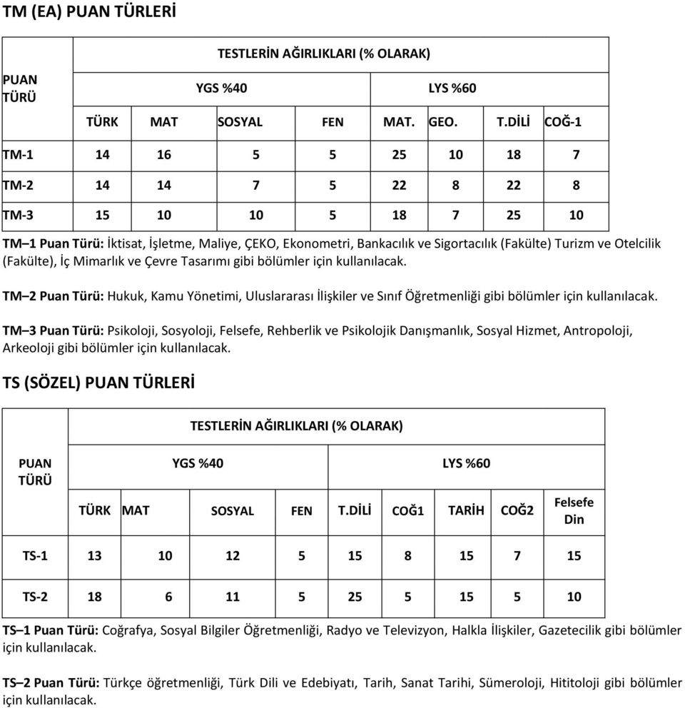 RÜ TESTLERİN AĞIRLIKLARI (% OLARAK) YGS %40 LYS %60 TÜRK MAT SOSYAL FEN MAT. GEO. T.DİLİ COĞ-1 TM-1 14 16 5 5 25 10 18 7 TM-2 14 14 7 5 22 8 22 8 TM-3 15 10 10 5 18 7 25 10 TM 1 Puan Türü: İktisat,