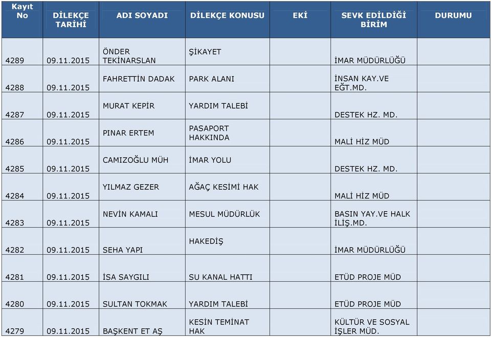 11.2015 NEVİN KAMALI MESUL ÜRLÜK BASIN YAY.VE HALK İLİŞ.MD. 4282 09.11.2015 SEHA YAPI HAKEDİŞ İMAR ÜRLÜĞÜ 4281 09.11.2015 İSA SAYGILI SU KANAL HATTI ETÜD PROJE 4280 09.