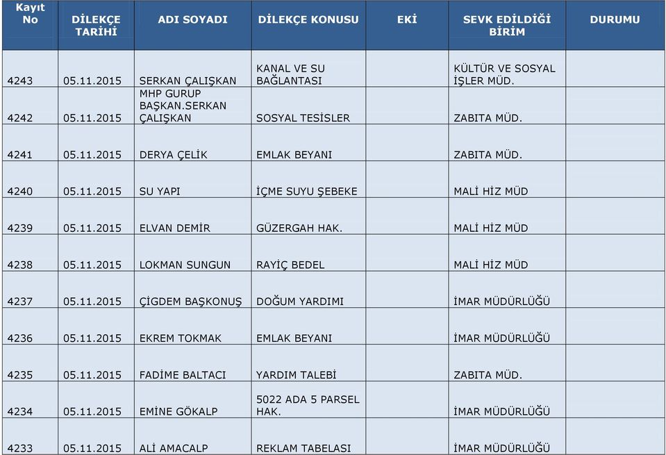 11.2015 EKREM TOKMAK EMLAK BEYANI İMAR ÜRLÜĞÜ 4235 05.11.2015 FADİME BALTACI YARDIM TALEBİ ZABITA. 4234 05.11.2015 EMİNE GÖKALP 5022 ADA 5 PARSEL HAK.