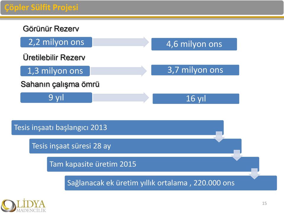 9 yıl 16 yıl Tesis inşaatı başlangıcı 2013 Tesis inşaat süresi 28 ay