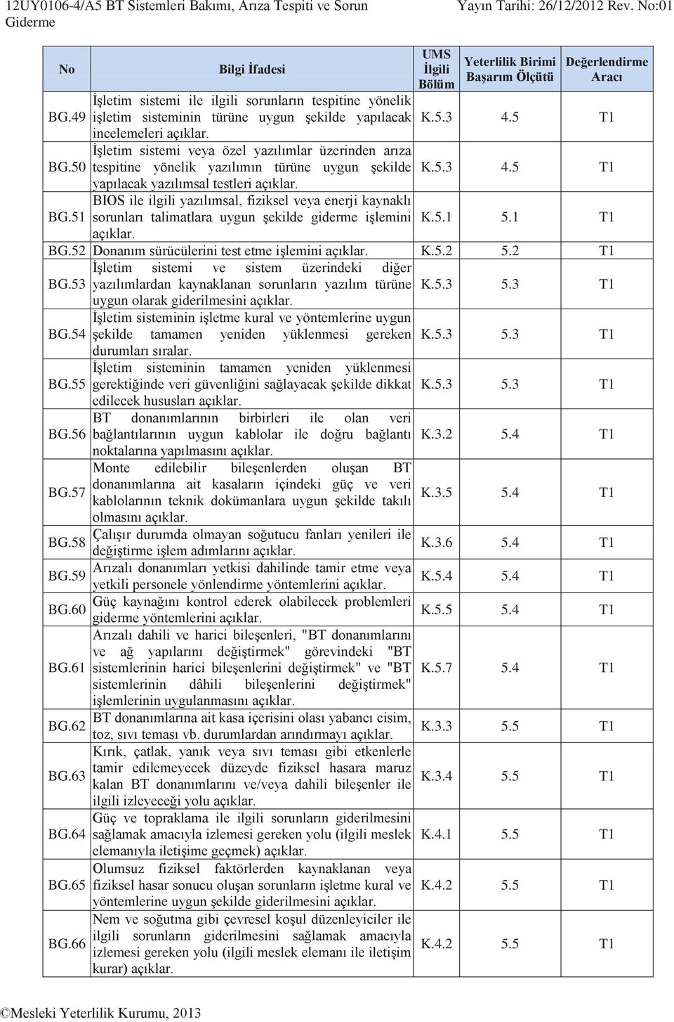 yazılımın türüne uygun şekilde yapılacak yazılımsal testleri BIOS ile ilgili yazılımsal, fiziksel veya enerji kaynaklı sorunları talimatlara uygun şekilde giderme işlemini K.5.3 4.5 T1 K.5.3 4.5 T1 K.5.1 5.