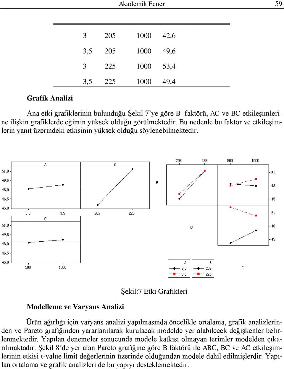 Modelleme ve Varyans Analizi ġekil:7 Etki Grafikleri Ürün ağırlığı için varyans analizi yapılmasında öncelikle ortalama, grafik analizlerinden ve Pareto grafiğinden yararlanılarak kurulacak modelde