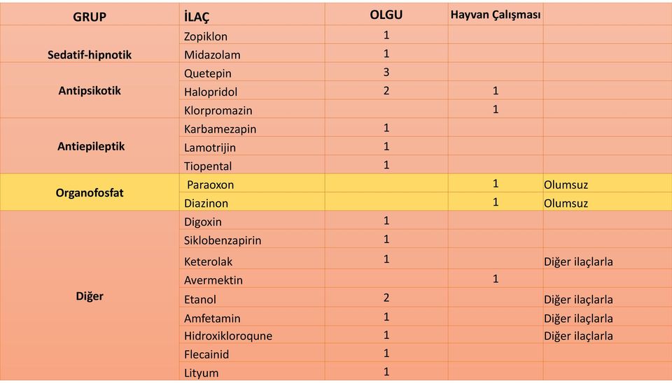 1 Olumsuz Diazinon 1 Olumsuz Digoxin 1 Siklobenzapirin 1 Keterolak 1 Diğer ilaçlarla Avermektin 1