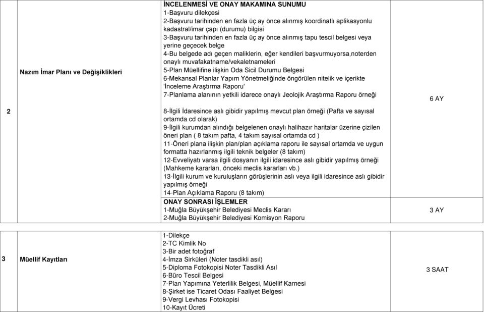 muvafakatname/vekaletnameleri 5-Plan Müellifine ilişkin Oda Sicil Durumu Belgesi 6-Mekansal Planlar Yapım Yönetmeliğinde öngörülen nitelik ve içerikte 'İnceleme Araştırma Raporu' 7-Planlama alanının