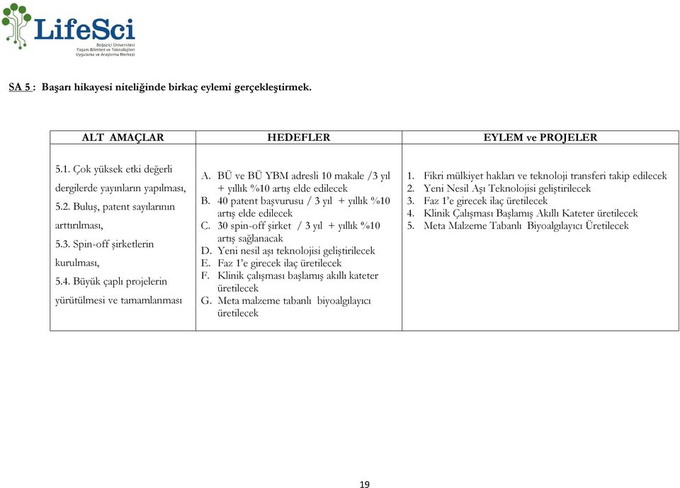 BÜ ve BÜ YBM adresli 10 makale /3 yıl + yıllık %10 artış elde edilecek B. 40 patent başvurusu / 3 yıl + yıllık %10 artış elde edilecek C. 30 spin-off şirket / 3 yıl + yıllık %10 artış sağlanacak D.