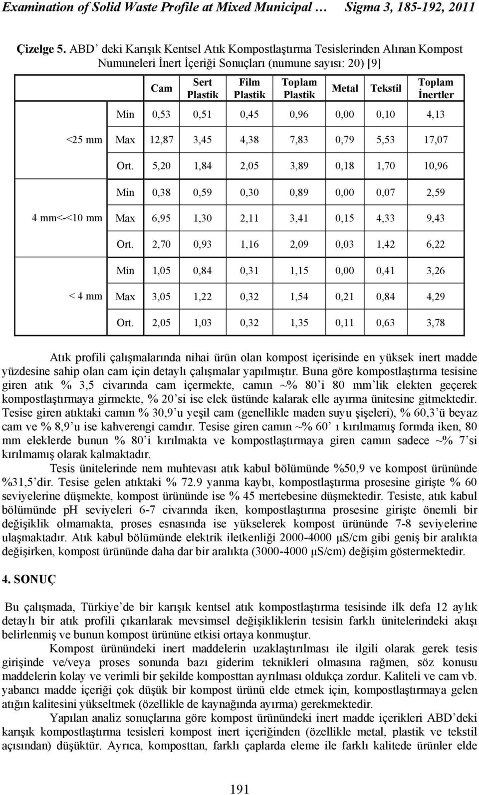 İnertler Min 0,53 0,51 0,45 0,96 0,00 0,10 4,13 <25 mm Max 12,87 3,45 4,38 7,83 0,79 5,53 17,07 Ort.