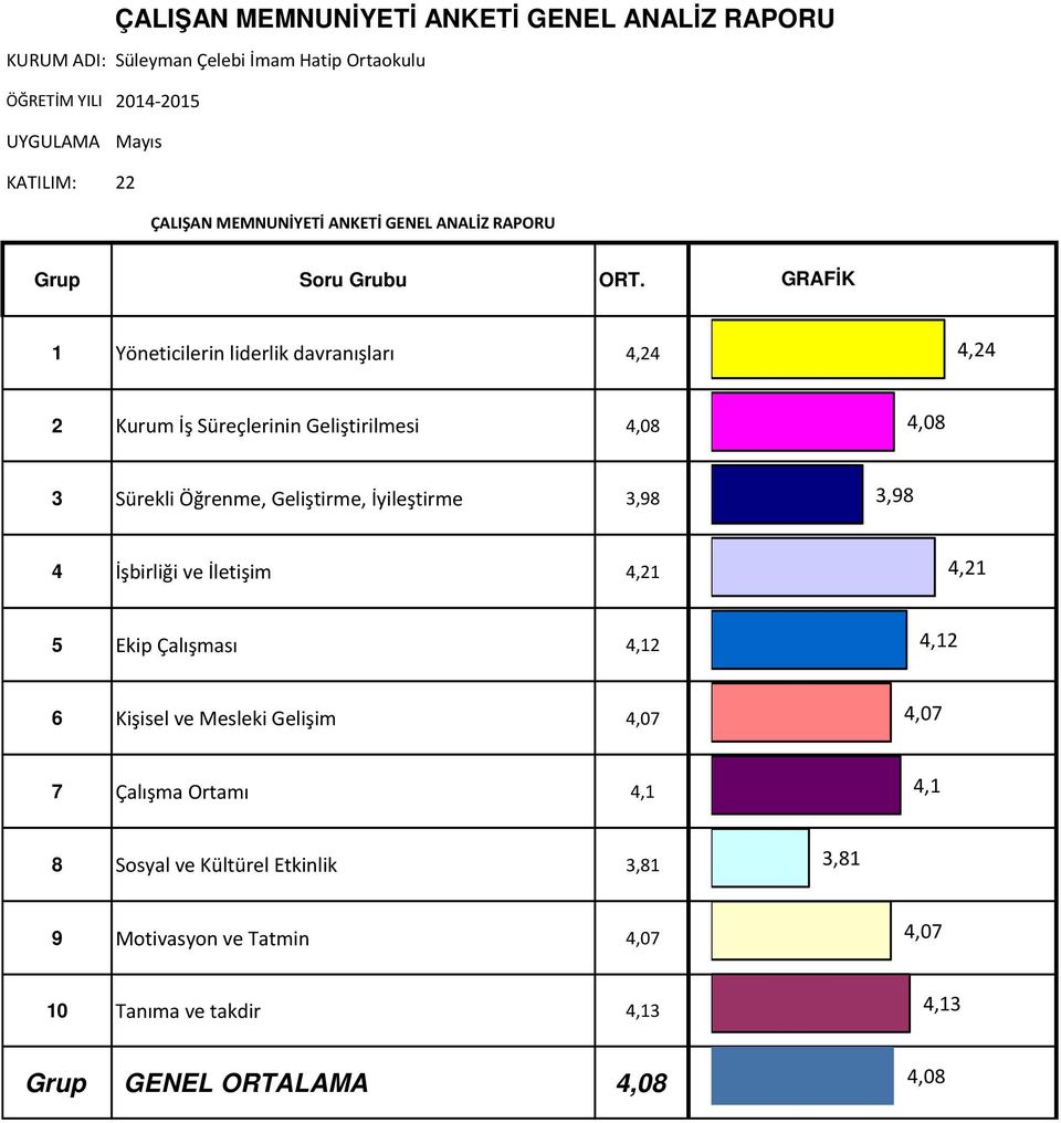 1 Yöneticilerin liderlik davranışları 4,24 4,24 2 Kurum İş Süreçlerinin Geliştirilmesi 4,08 4,08 3 Sürekli Öğrenme, Geliştirme, İyileştirme 3,98 3,98 4