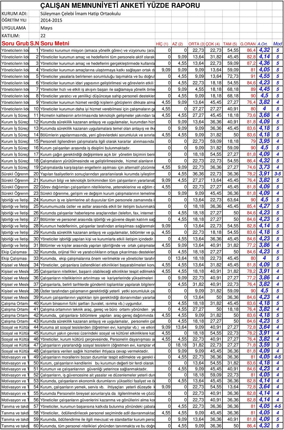 Mod Yöneticilerin liderlik davranı 1 Yönetici kurumun misyon (amaca yönelik görev) ve vizyonunu (arzulanan gelecekteki 0 0durum) 22,73 olu 22,73 55 86,4 5 Yöneticilerin liderlik davranı 2 Yöneticiler