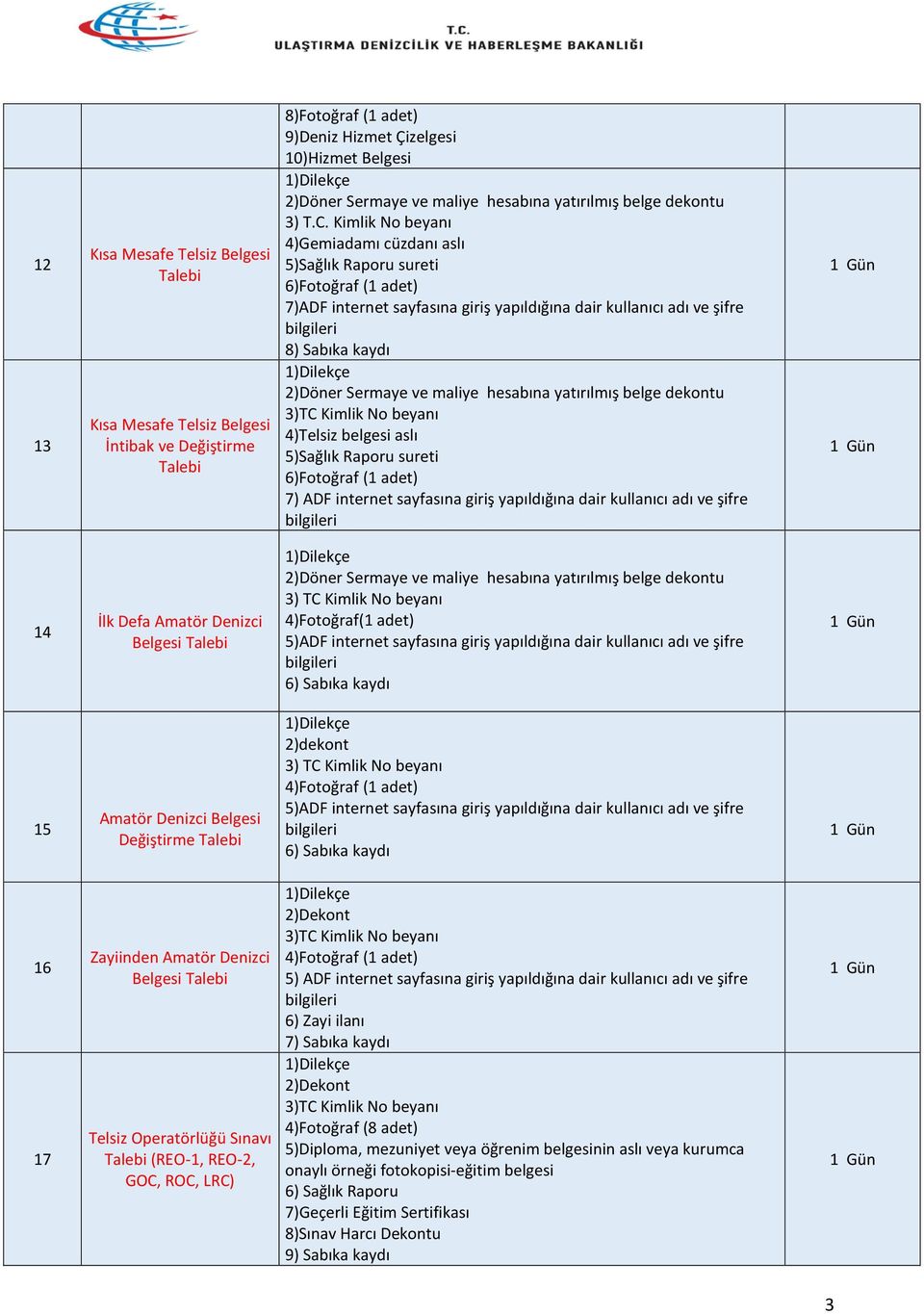 beyanı 4)Telsiz belgesi aslı 5)Sağlık Raporu sureti 6)Fotoğraf (1 adet) 7) ADF internet sayfasına giriş yapıldığına dair kullanıcı adı ve şifre bilgileri 14 İlk Defa Amatör Denizci Belgesi Talebi 3)