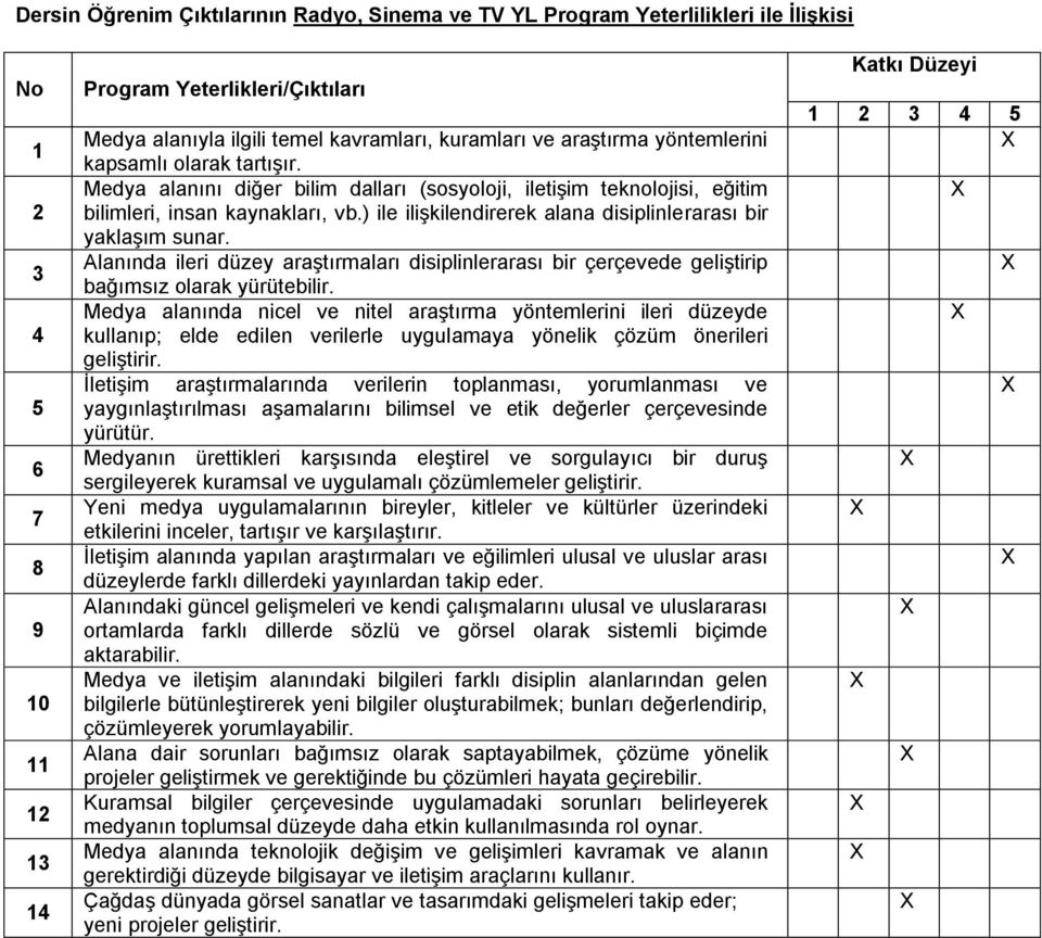 ) ile ilişkilendirerek alana disiplinlerarası bir yaklaşım sunar. Alanında ileri düzey araştırmaları disiplinlerarası bir çerçevede geliştirip bağımsız olarak yürütebilir.