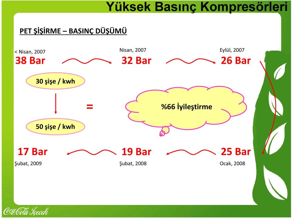 Eylül, 2007 26 Bar = %66 İyileştirme 50 şişe / kwh 17