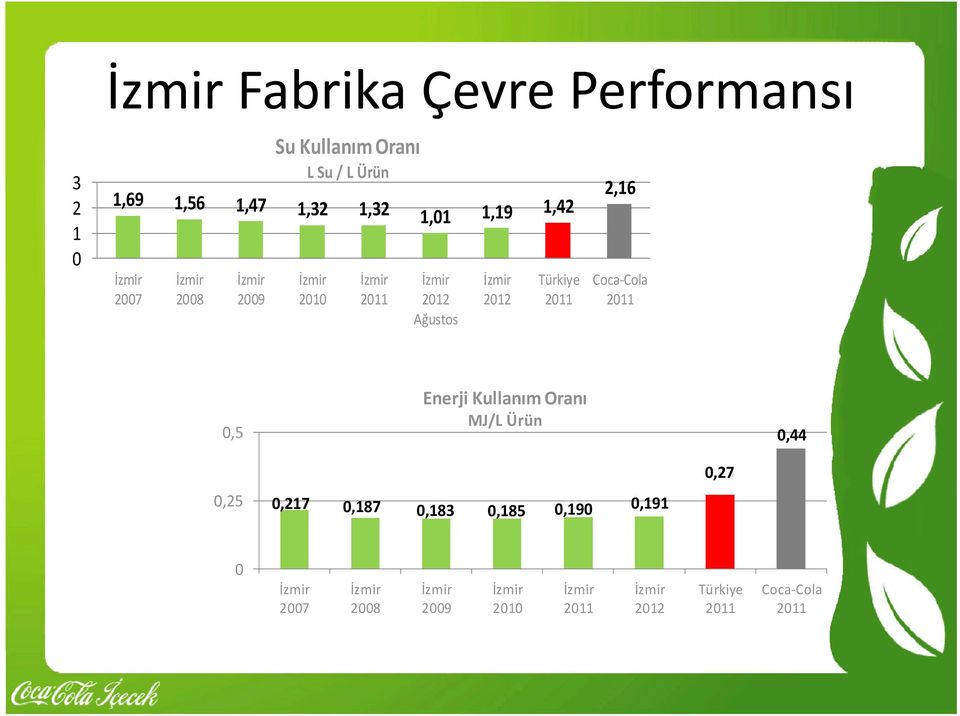 2011 2,16 Coca Cola 2011 0,5 Enerji Kullanım Oranı MJ/L Ürün 0,44 0,25 0,217 0,187 0,183 0,185 0,190