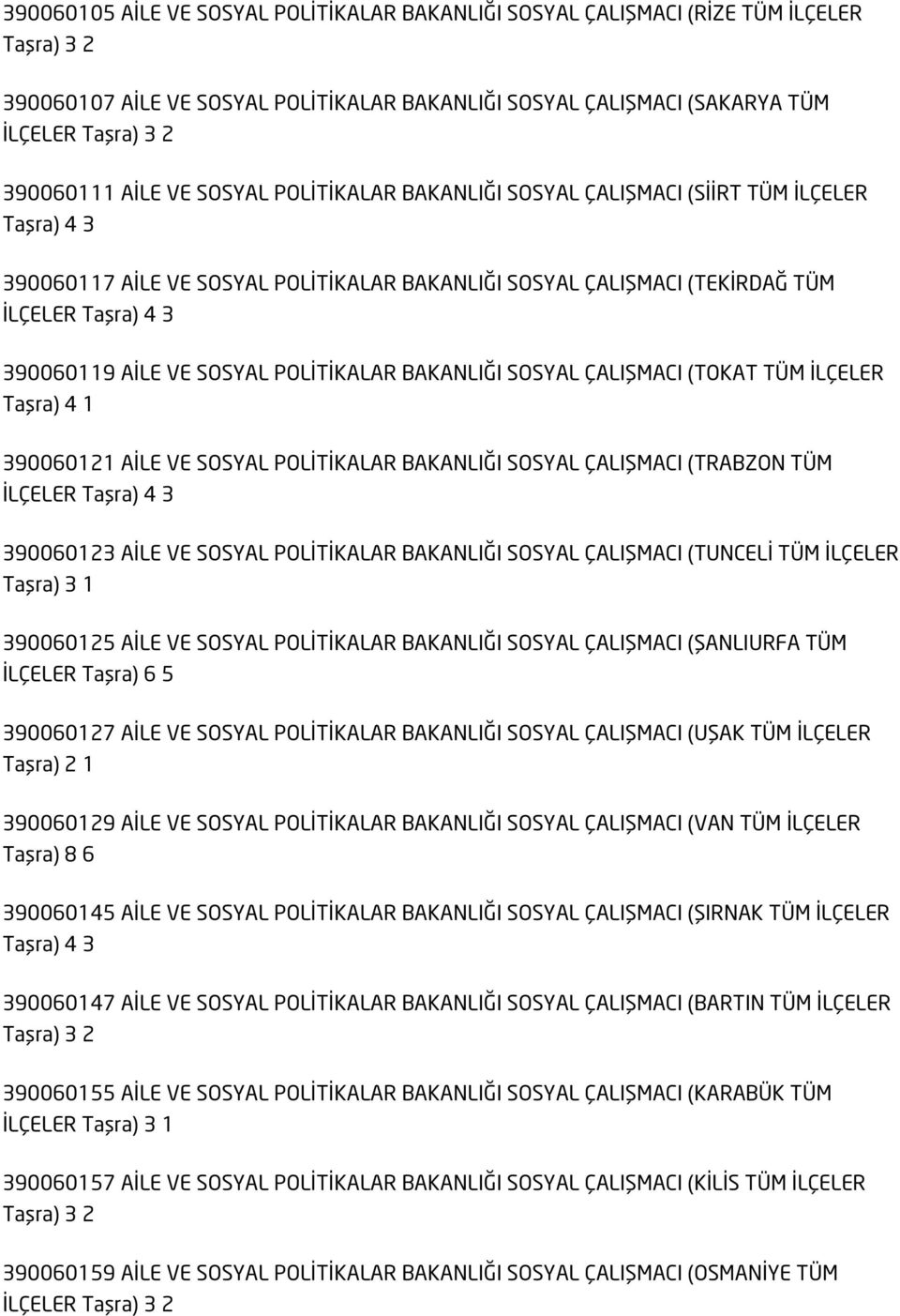 ÇALIŞMACI (TOKAT TÜM İLÇELER Taşra) 4 1 390060121 AİLE VE SOSYAL POLİTİKALAR BAKANLIĞI SOSYAL ÇALIŞMACI (TRABZON TÜM İLÇELER 390060123 AİLE VE SOSYAL POLİTİKALAR BAKANLIĞI SOSYAL ÇALIŞMACI (TUNCELİ