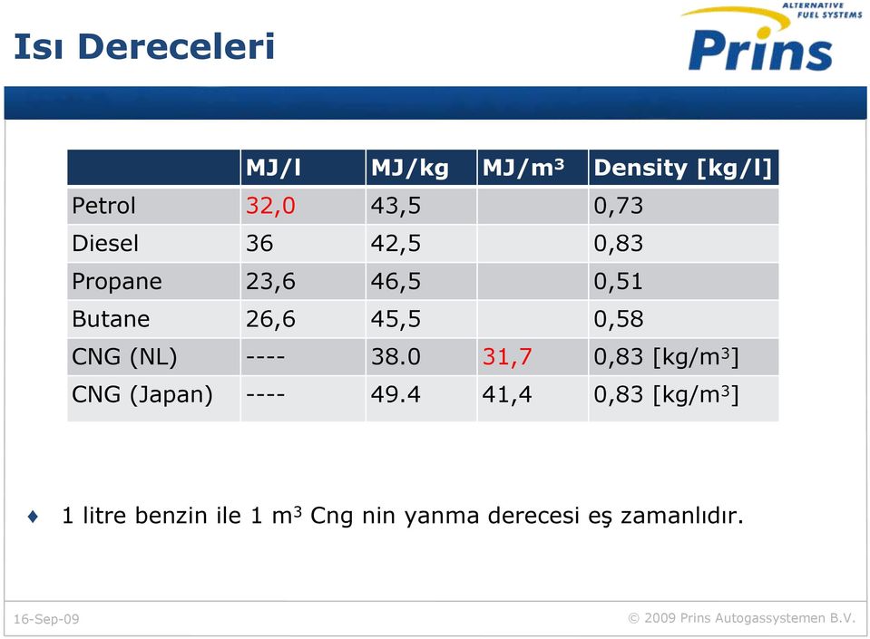 (NL) ---- 38.0 31,7 0,83 [kg/m 3 ] CNG (Japan) ---- 49.