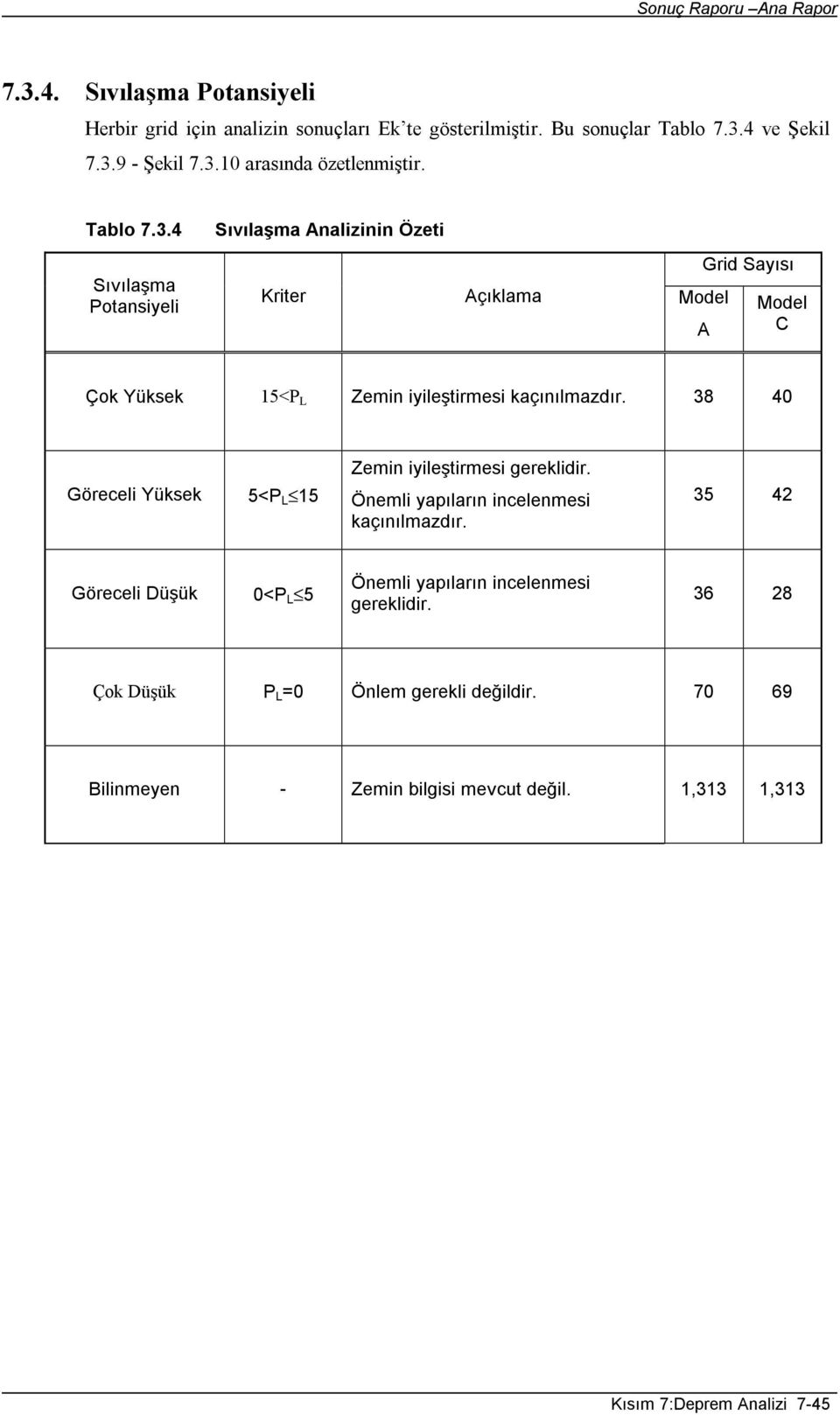 38 40 Göreceli Yüksek 5<P L 15 Zemin iyileştirmesi gereklidir. Önemli yapıların incelenmesi kaçınılmazdır.