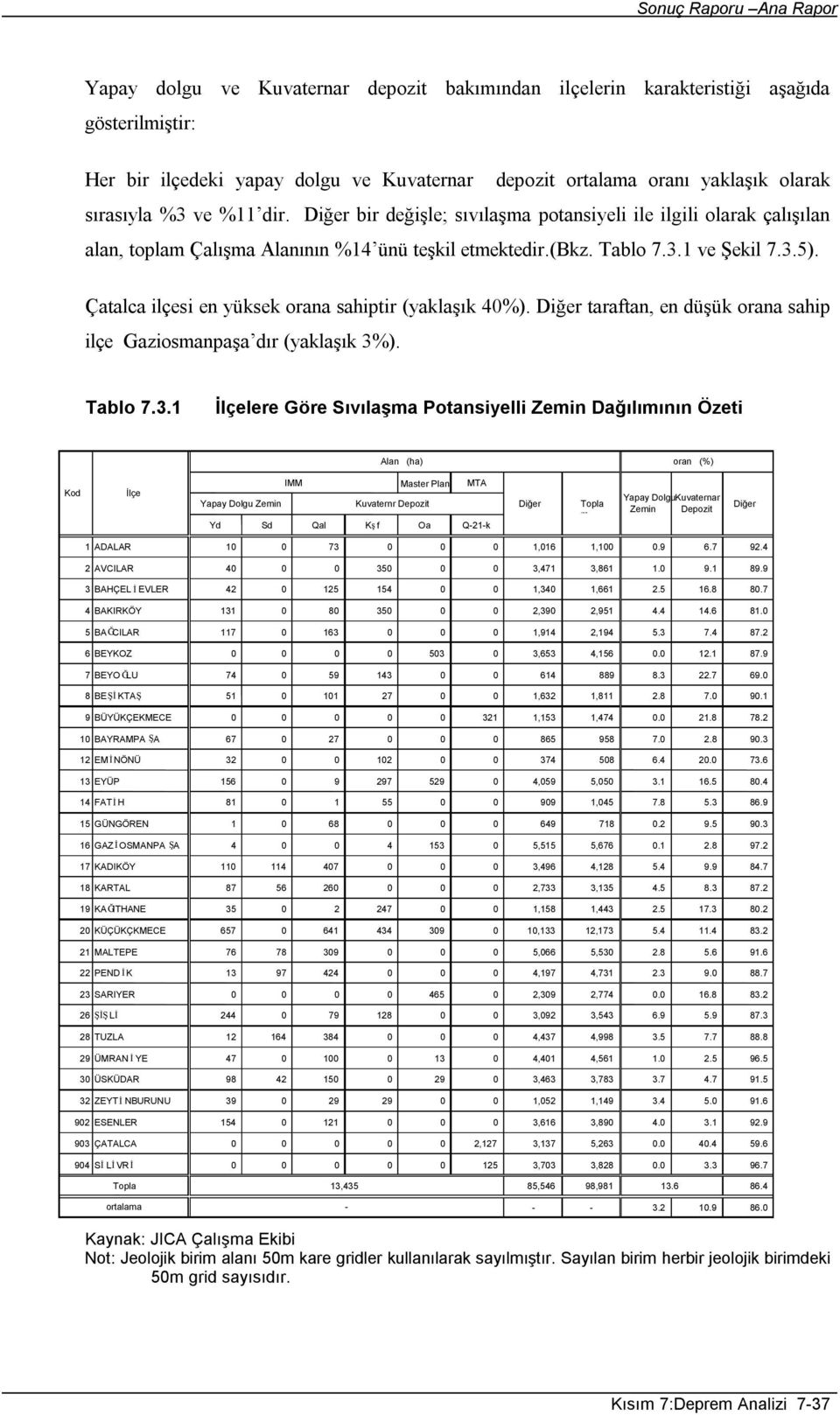 Çatalca ilçesi en yüksek orana sahiptir (yaklaşık 40%). Diğer taraftan, en düşük orana sahip ilçe Gaziosmanpaşa dır (yaklaşık 3%