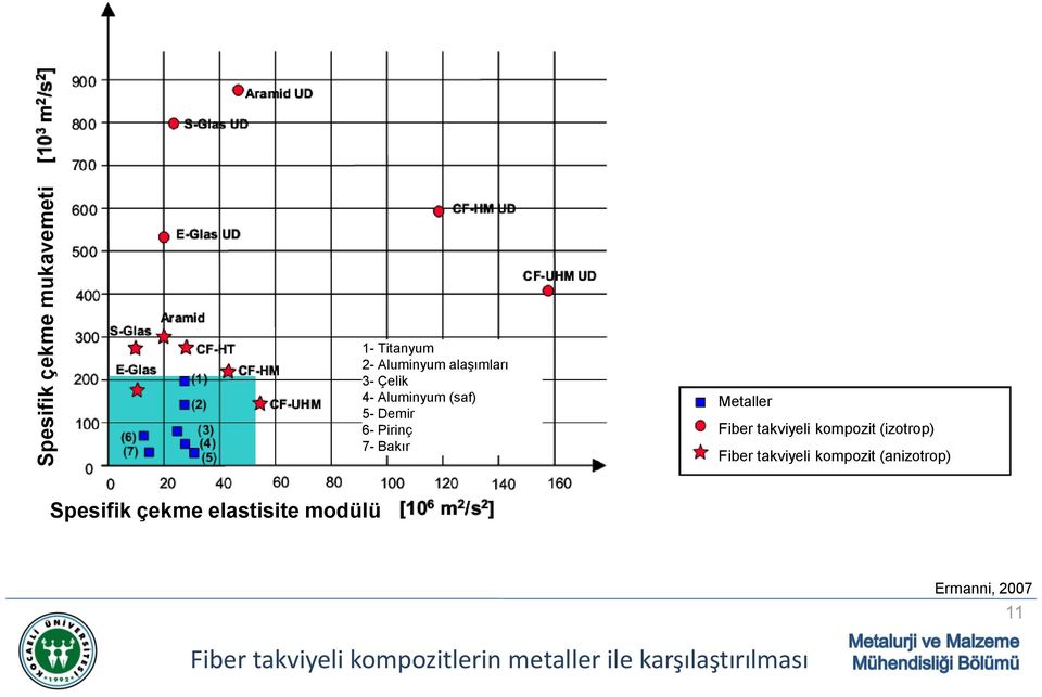 (izotrop) Fiber takviyeli kompozit (anizotrop) Spesifik çekme elastisite