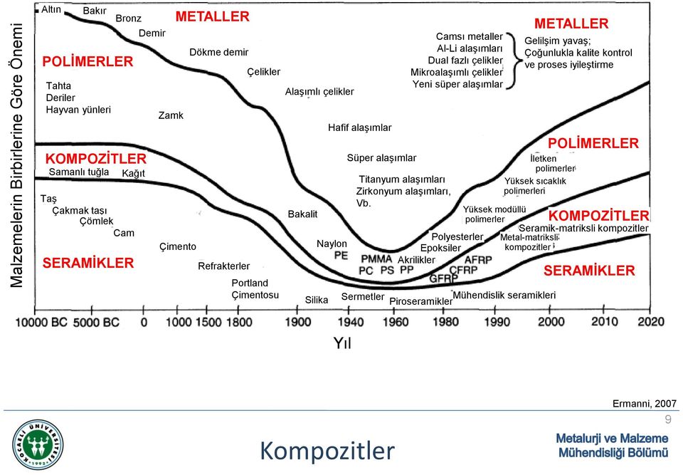 Camsı metaller Al-Li alaşımları Dual fazlı çelikler Mikroalaşımlı çelikler Yeni süper alaşımlar Polyesterler Epoksiler Akrilikler Yüksek modüllü polimerler İletken polimerler Yüksek sıcaklık