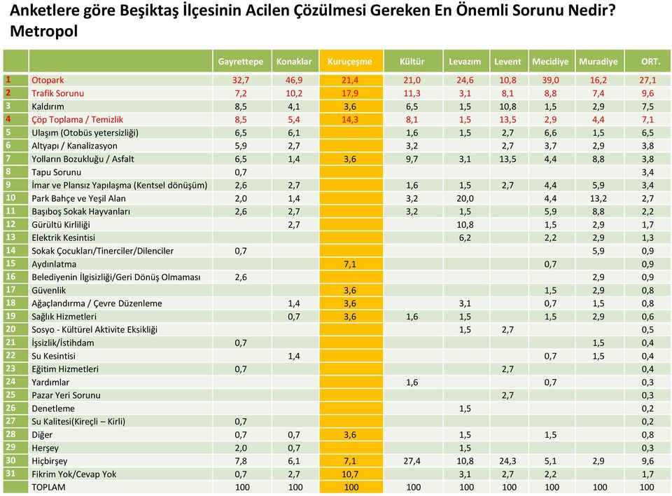 1,5 13,5 2,9 4,4 7,1 5 Ulaşım (Otobüs yetersizliği) 6,5 6,1 1,6 1,5 2,7 6,6 1,5 6,5 6 Altyapı / Kanalizasyon 5,9 2,7 3,2 2,7 3,7 2,9 3,8 7 Yolların Bozukluğu / Asfalt 6,5 1,4 3,6 9,7 3,1 13,5 4,4 8,8