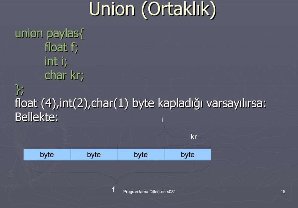 kapladığı varsayılırsa: Bellekte: i byte