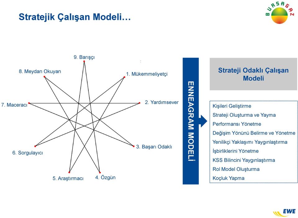 Başarı Odaklı ENNEAGRAM MODELİ 12 Strateji Odaklı Çalışan Modeli Kişileri Geliştirme Strateji Oluşturma ve