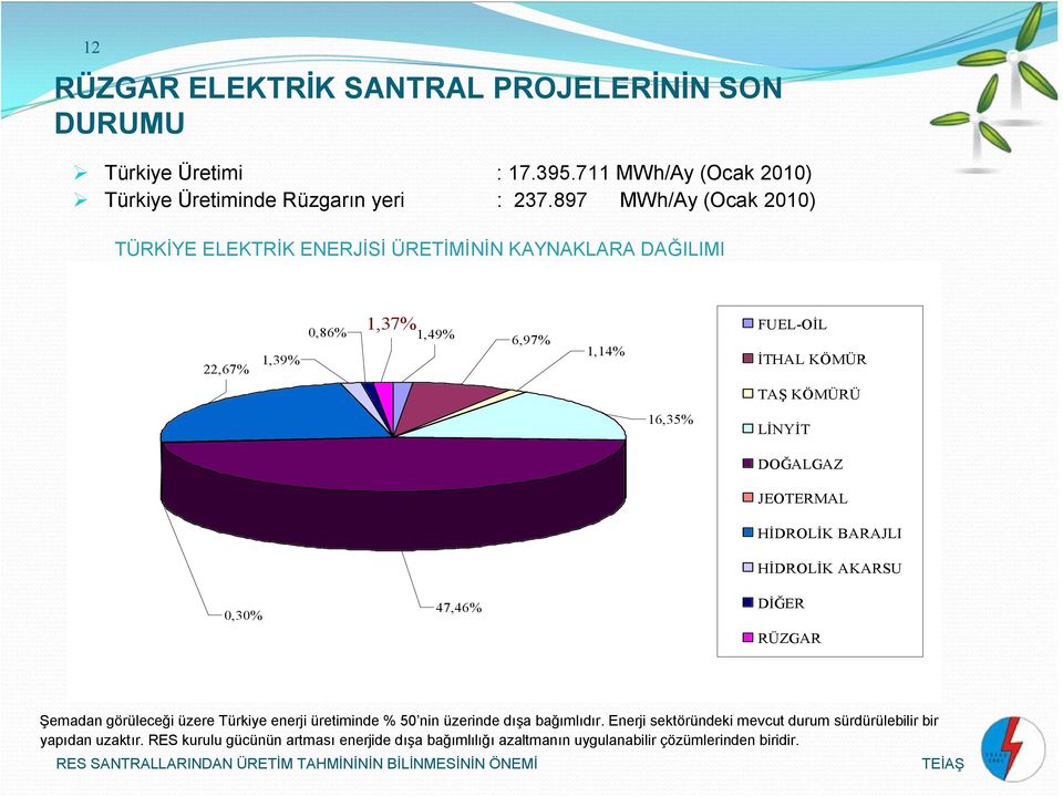 16,35% LİNYİT DOĞALGAZ JEOTERMAL HİDROLİK BARAJLI HİDROLİK AKARSU 0,30% 47,46% DİĞER RÜZGAR Şemadan görüleceği üzere Türkiye enerji üretiminde % 50 nin