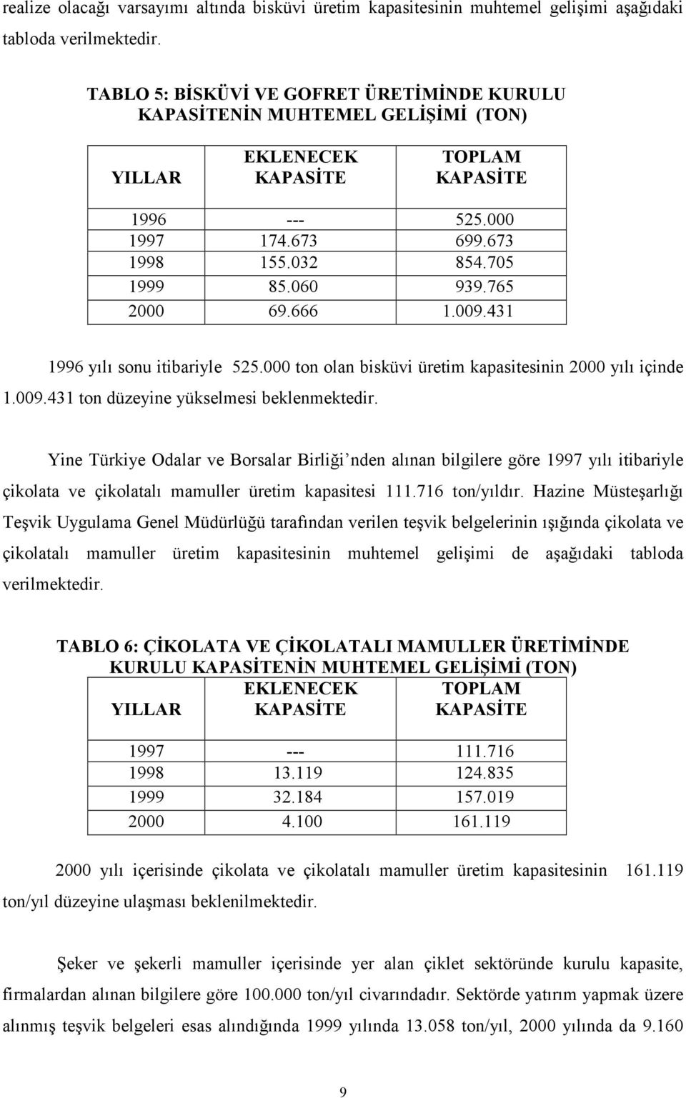 765 2000 69.666 1.009.431 1996 yılı sonu itibariyle 525.000 ton olan bisküvi üretim kapasitesinin 2000 yılı içinde 1.009.431 ton düzeyine yükselmesi beklenmektedir.