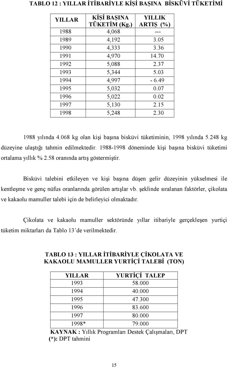 248 kg düzeyine ulaştığı tahmin edilmektedir. 1988-1998 döneminde kişi başına bisküvi tüketimi ortalama yıllık % 2.58 oranında artış göstermiştir.