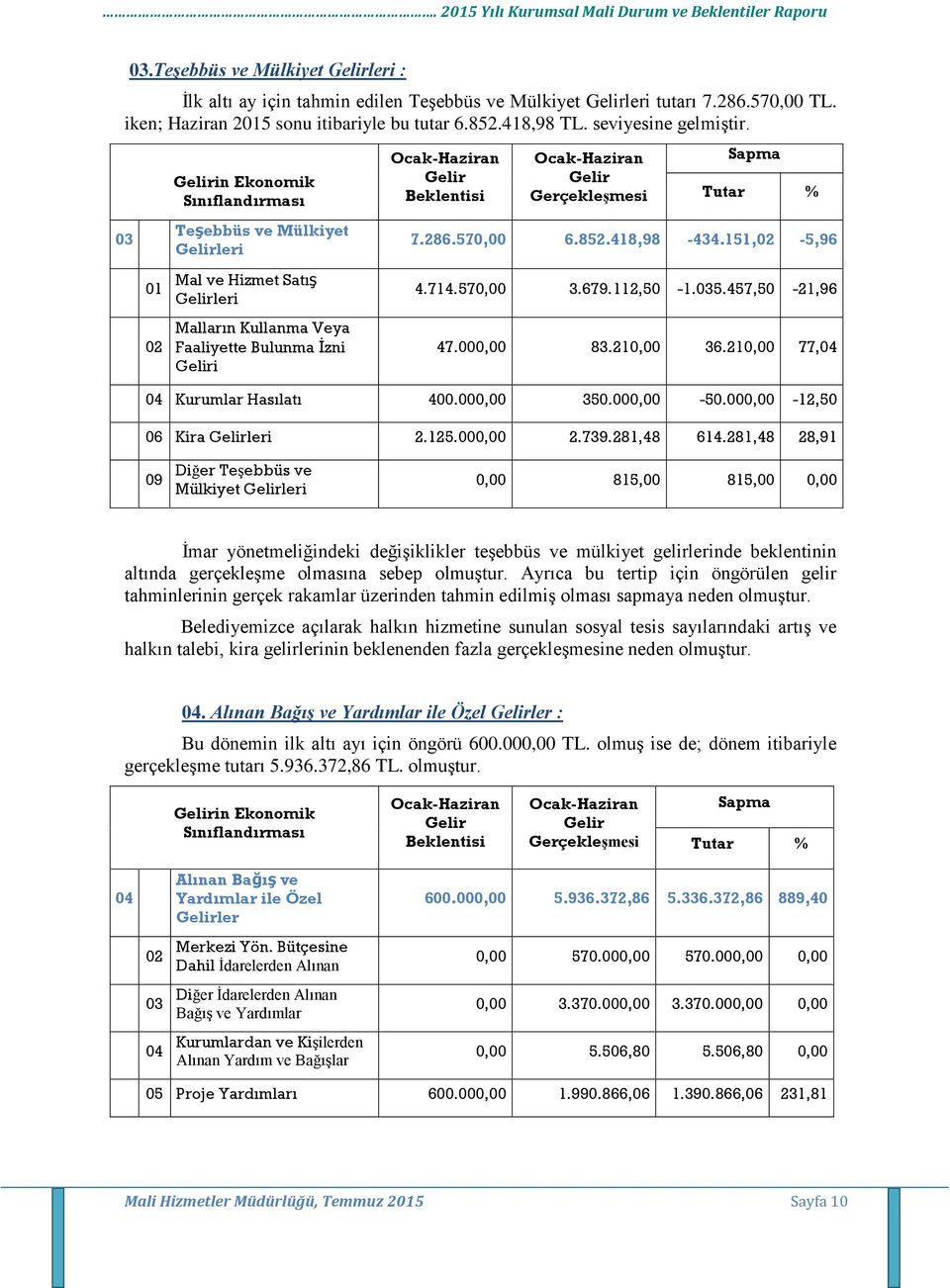 112,50-1.035.457,50-21,96 47.000,00 83.210,00 36.210,00 77,04 04 Kurumlar Hasılatı 400.000,00 350.000,00-50.000,00-12,50 06 Kira leri 2.125.000,00 2.739.281,48 614.