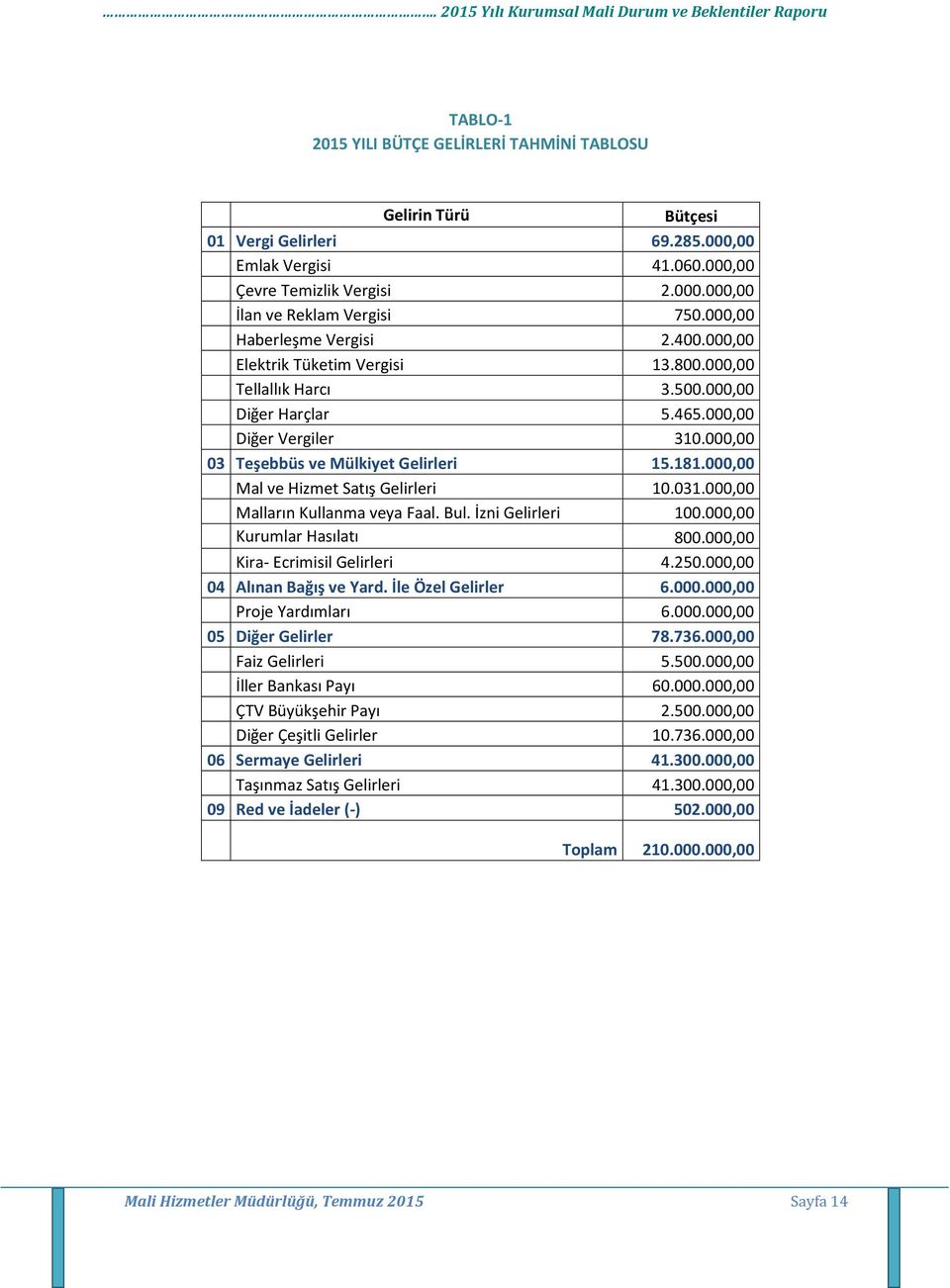 000,00 Mal ve Hizmet Satış leri 10.031.000,00 Malların Kullanma veya Faal. Bul. İzni leri 100.000,00 Kurumlar Hasılatı 800.000,00 Kira- Ecrimisil leri 4.250.000,00 04 Alınan Bağış ve Yard.